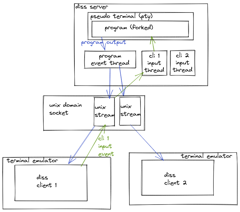 diagram