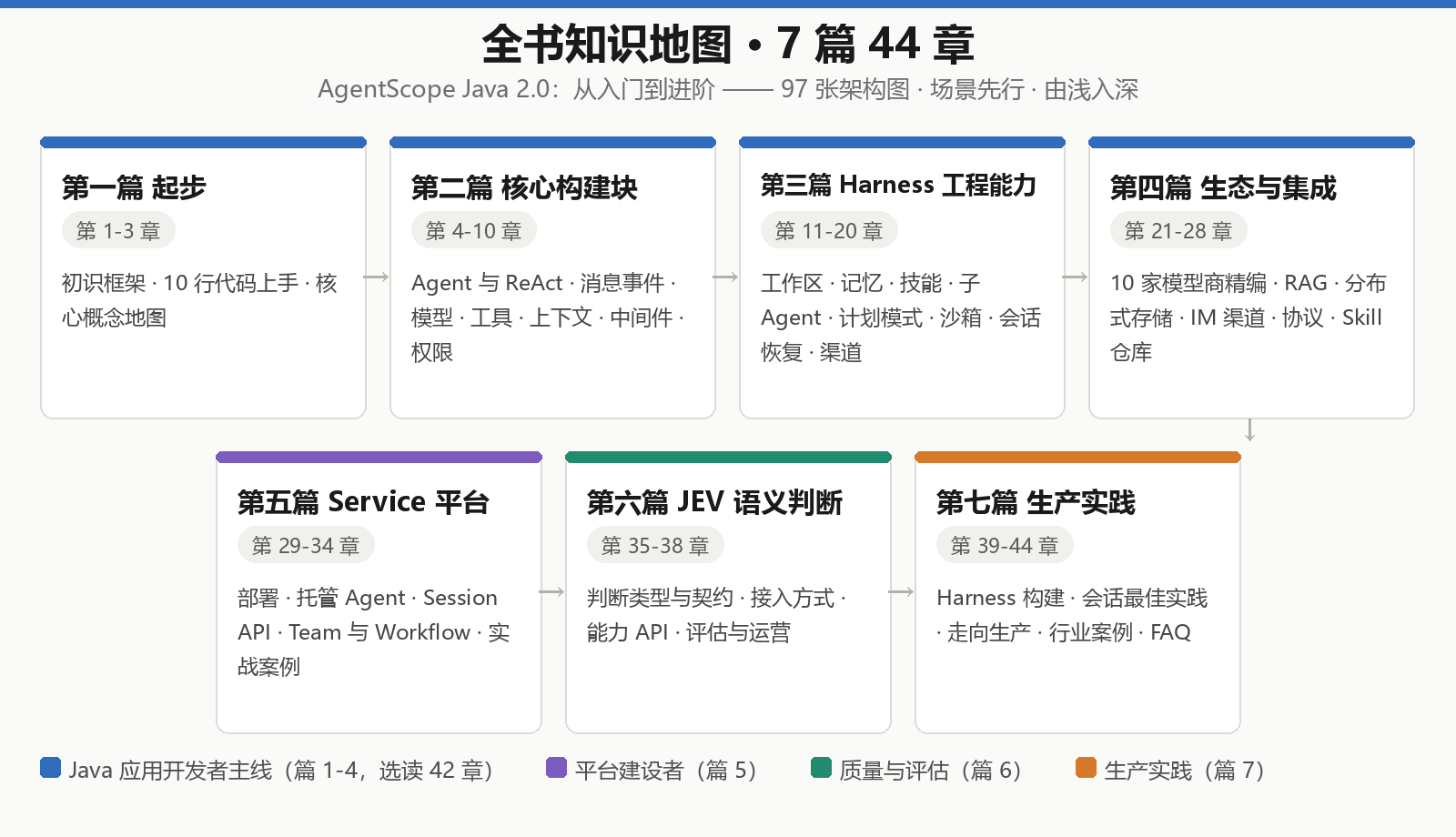 全书知识地图：7 篇 44 章，三条学习路线配色