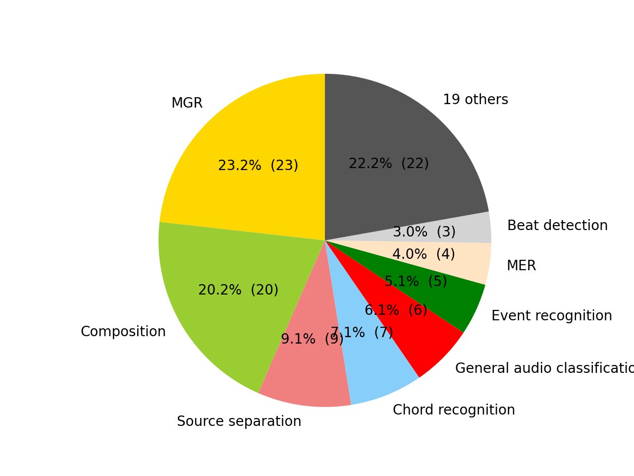 Tasks pie chart