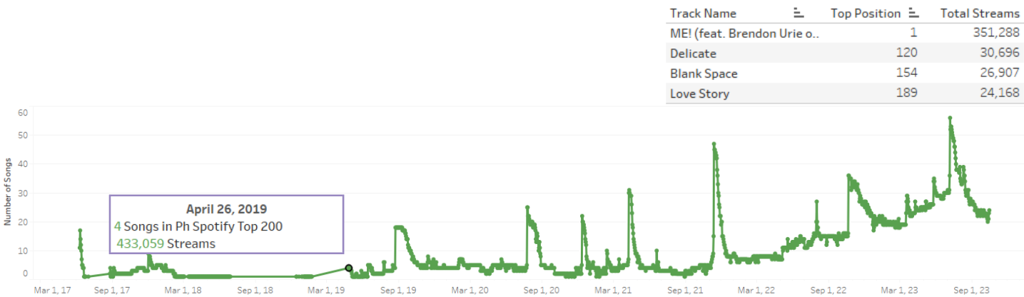 Spotify Chart Streak