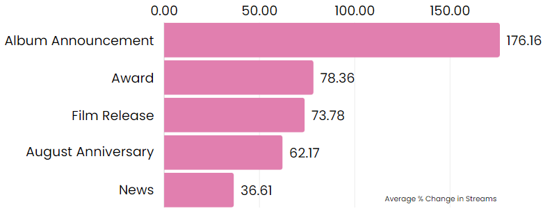 Percent Change per Category