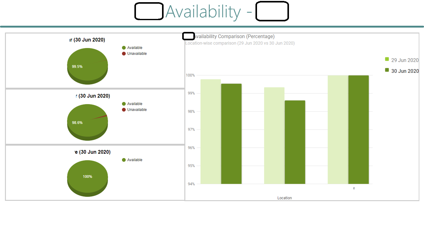 Platform Availability Graph Example Project Details: Network Availability Dashboard