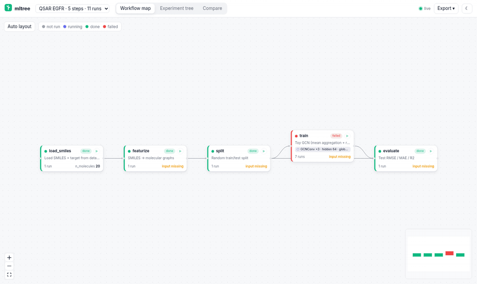 Demo: workflow map, experiment tree, compare, project switcher