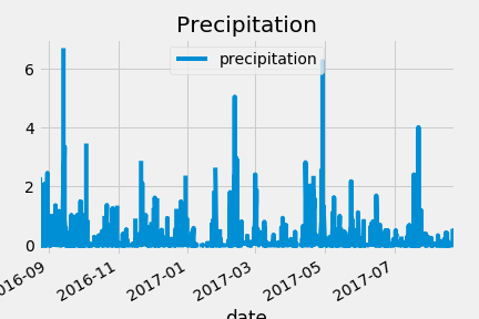 precipitation