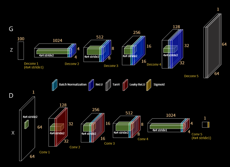 DCGAN architecture