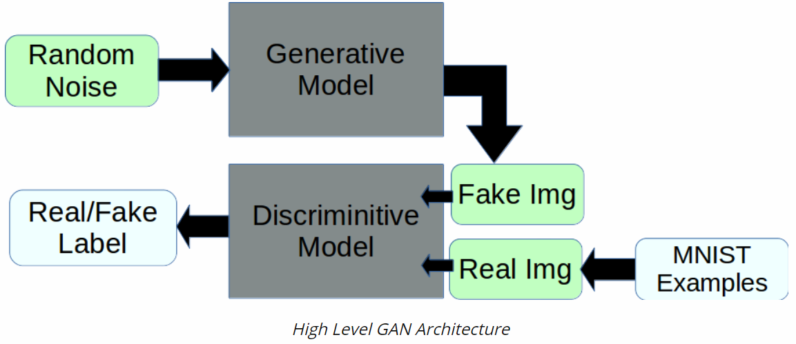 GAN architecture