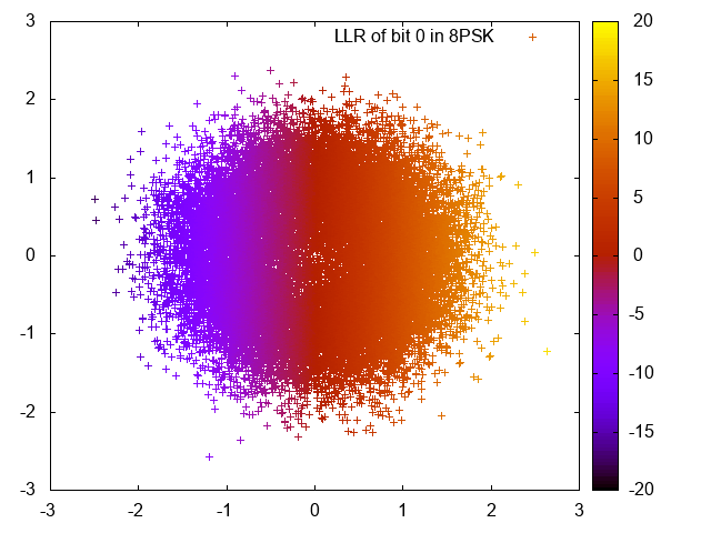 LLR of bit 0 in 8PSK