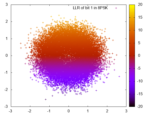 LLR of bit 1 in 8PSK