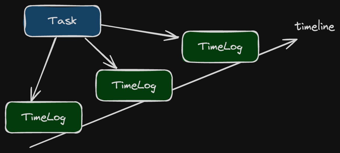 task-time-log