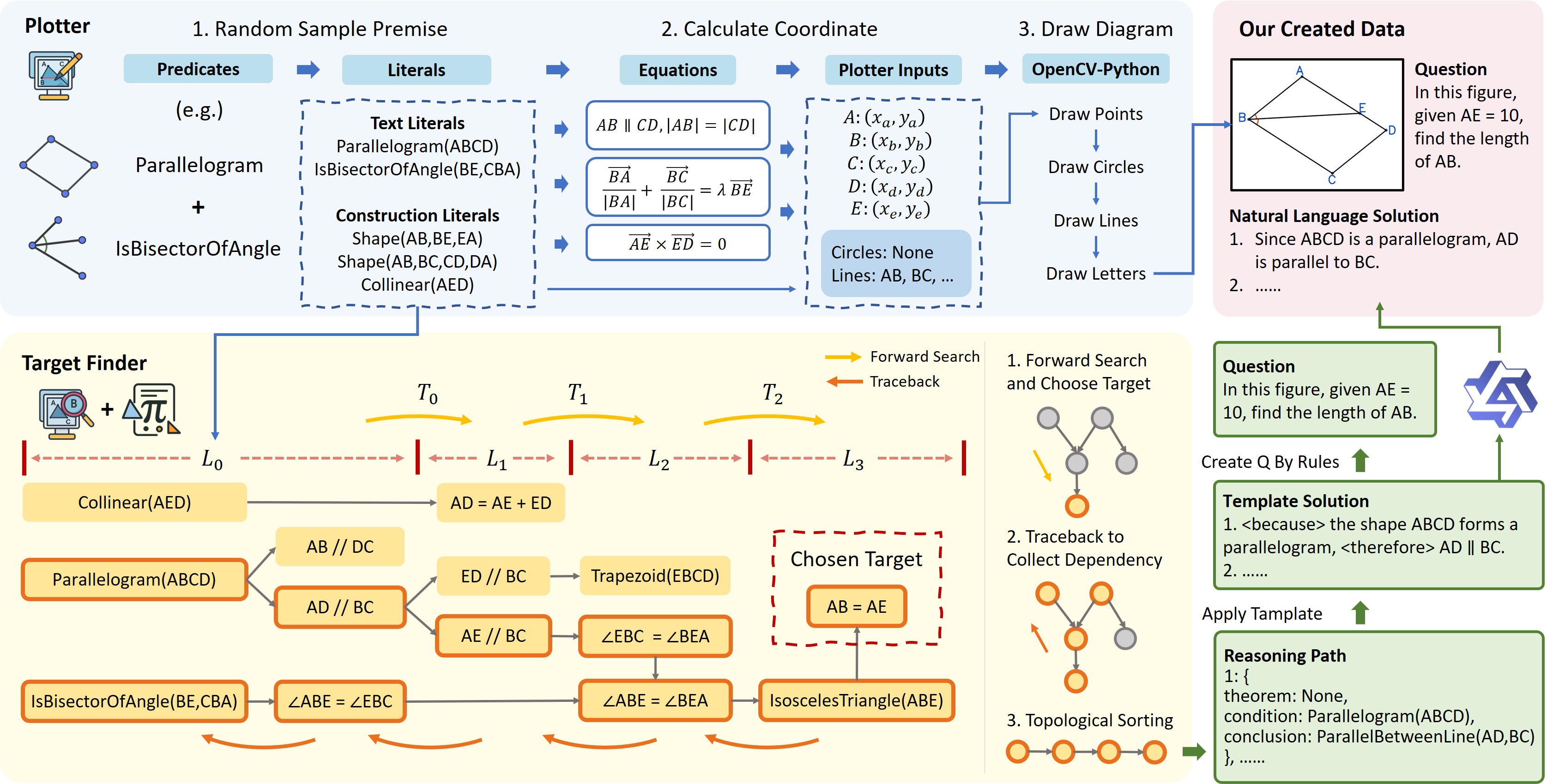 Framework of our GeoGen pipeline.