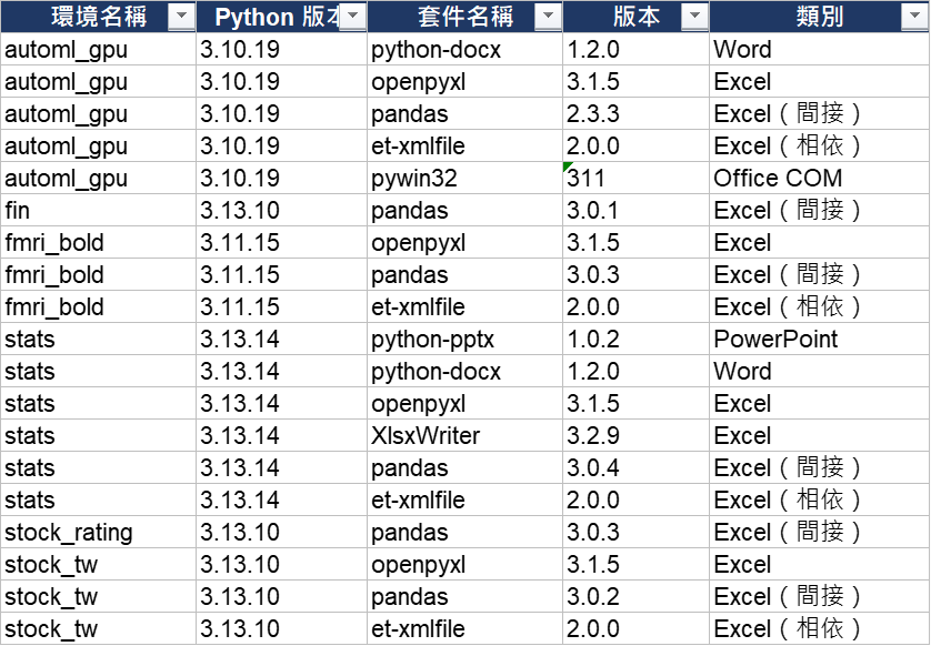 逐環境安裝明細分頁