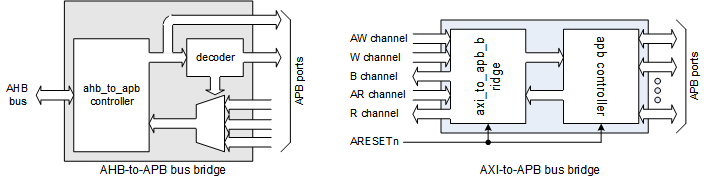 AMBA APB bus bridge