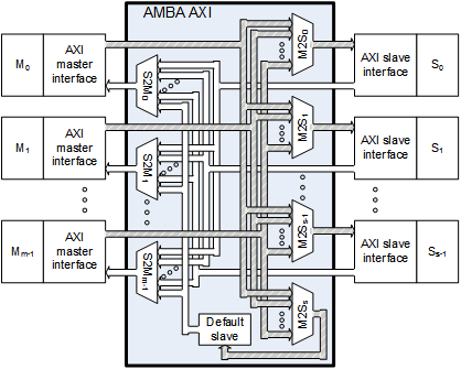 AMBA AXI switch