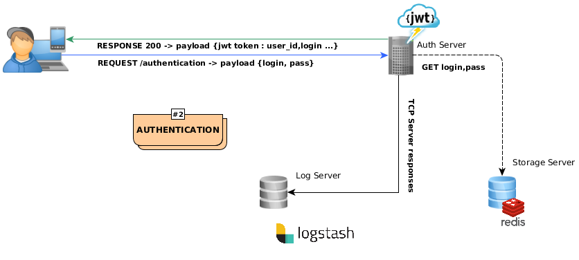 Authentication