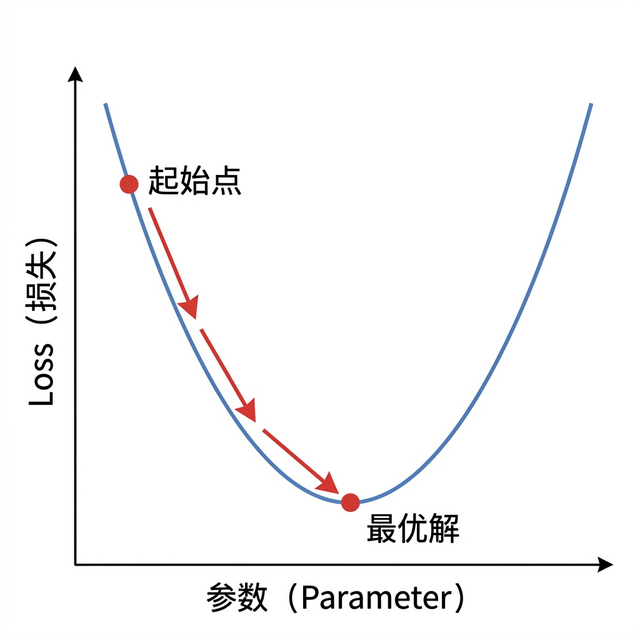 梯度下降示意图