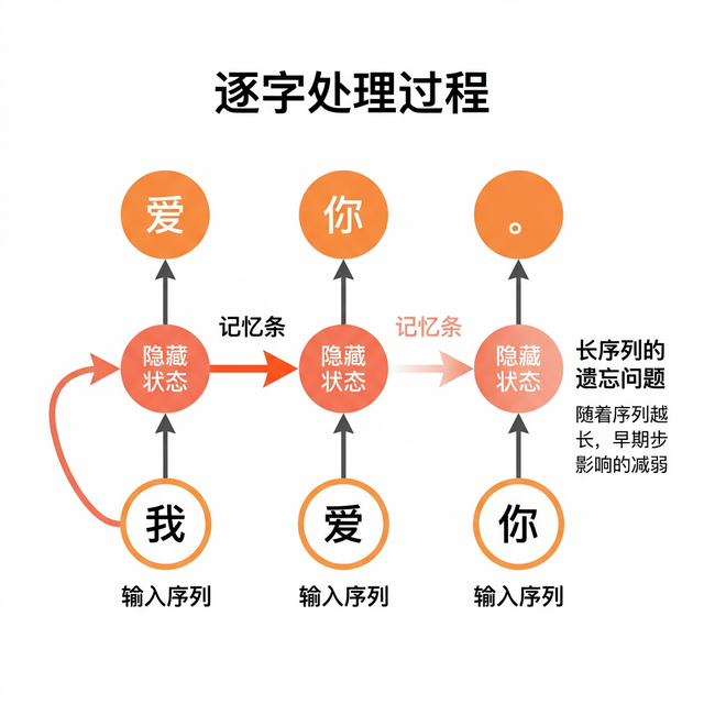 RNN 记忆机制示意图