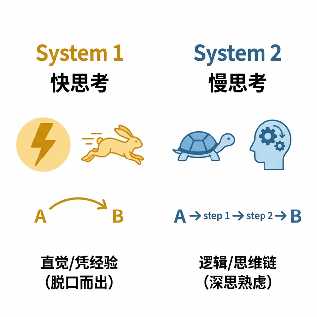 快思考与慢思考对比图