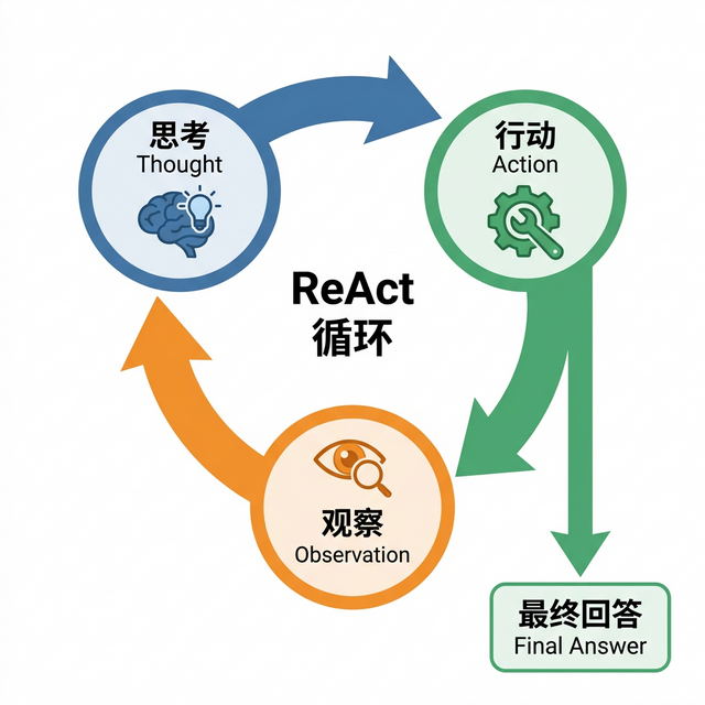 ReAct 循环流程图