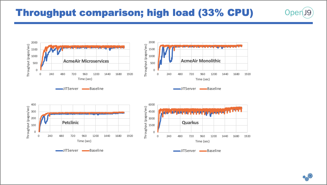 high-load-graph