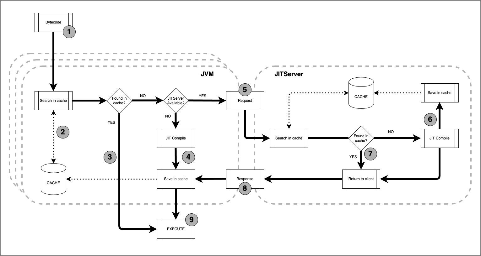 jvm-flow