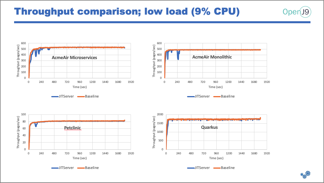 low-load-graph