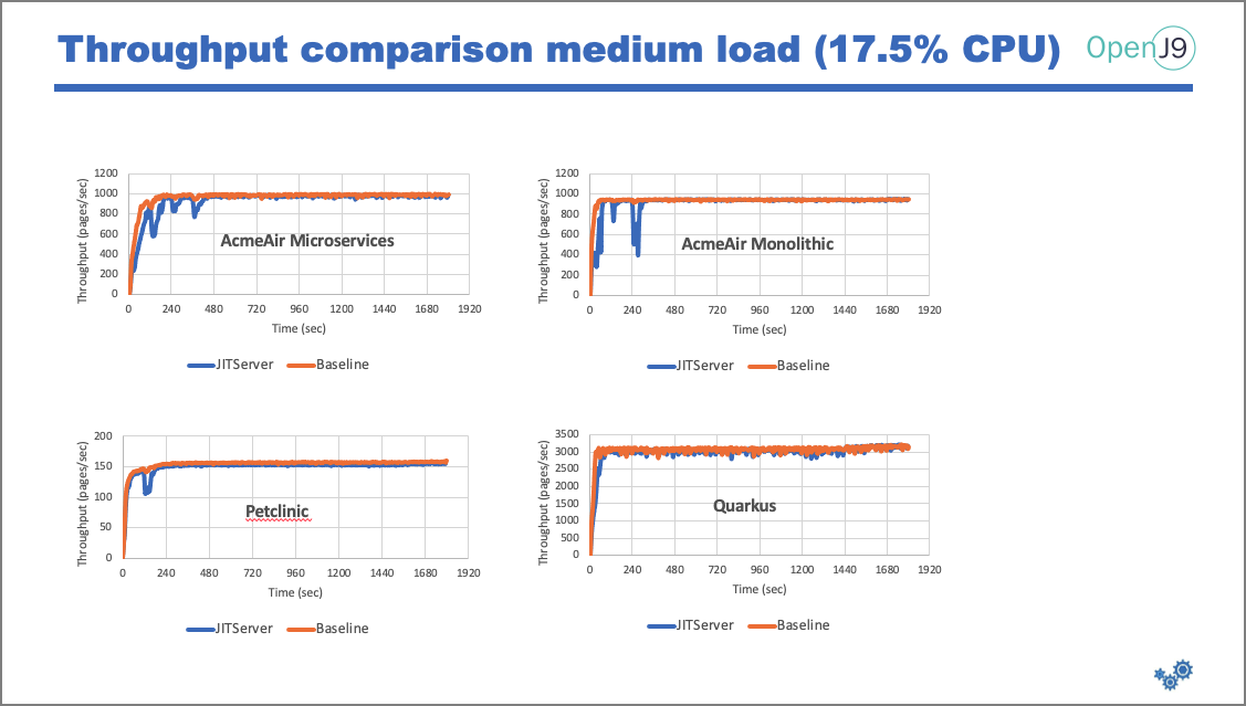 med-load-graph