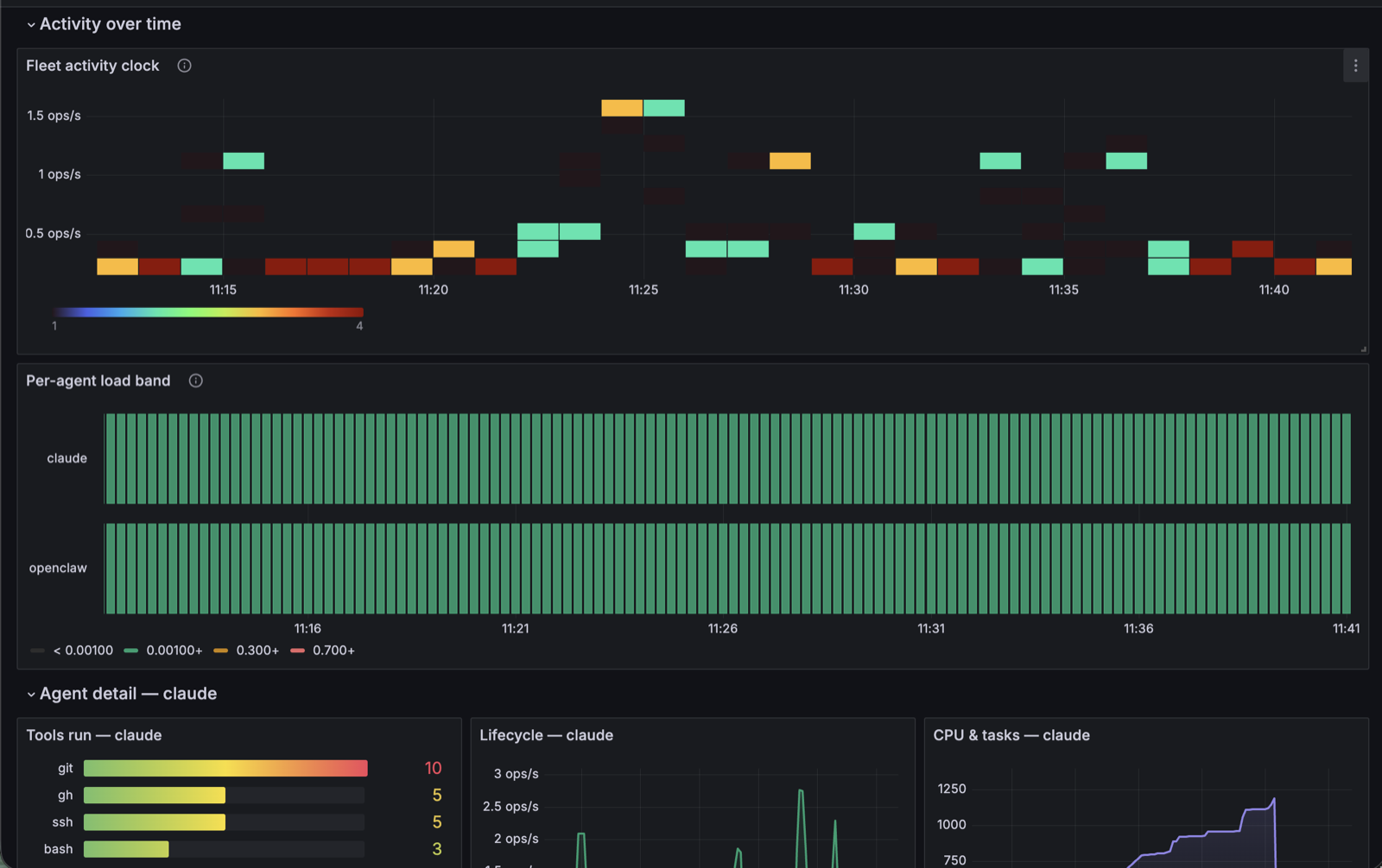 Agent Activity dashboard — activity over time: fleet activity clock heatmap, per-agent load band, and the agent detail row