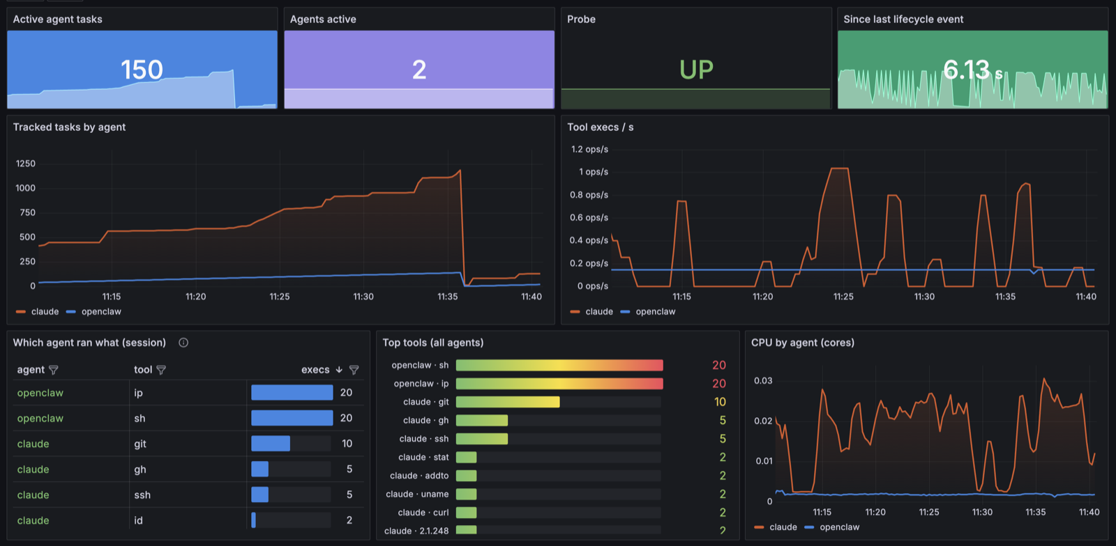 Agent Activity dashboard — overview: hero stats, tracked tasks, tool execs/s, which agent ran what, top tools, CPU by agent
