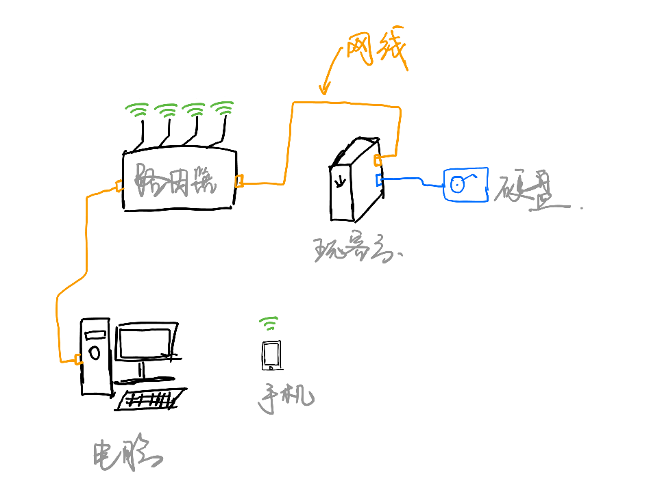 网络连接示意图