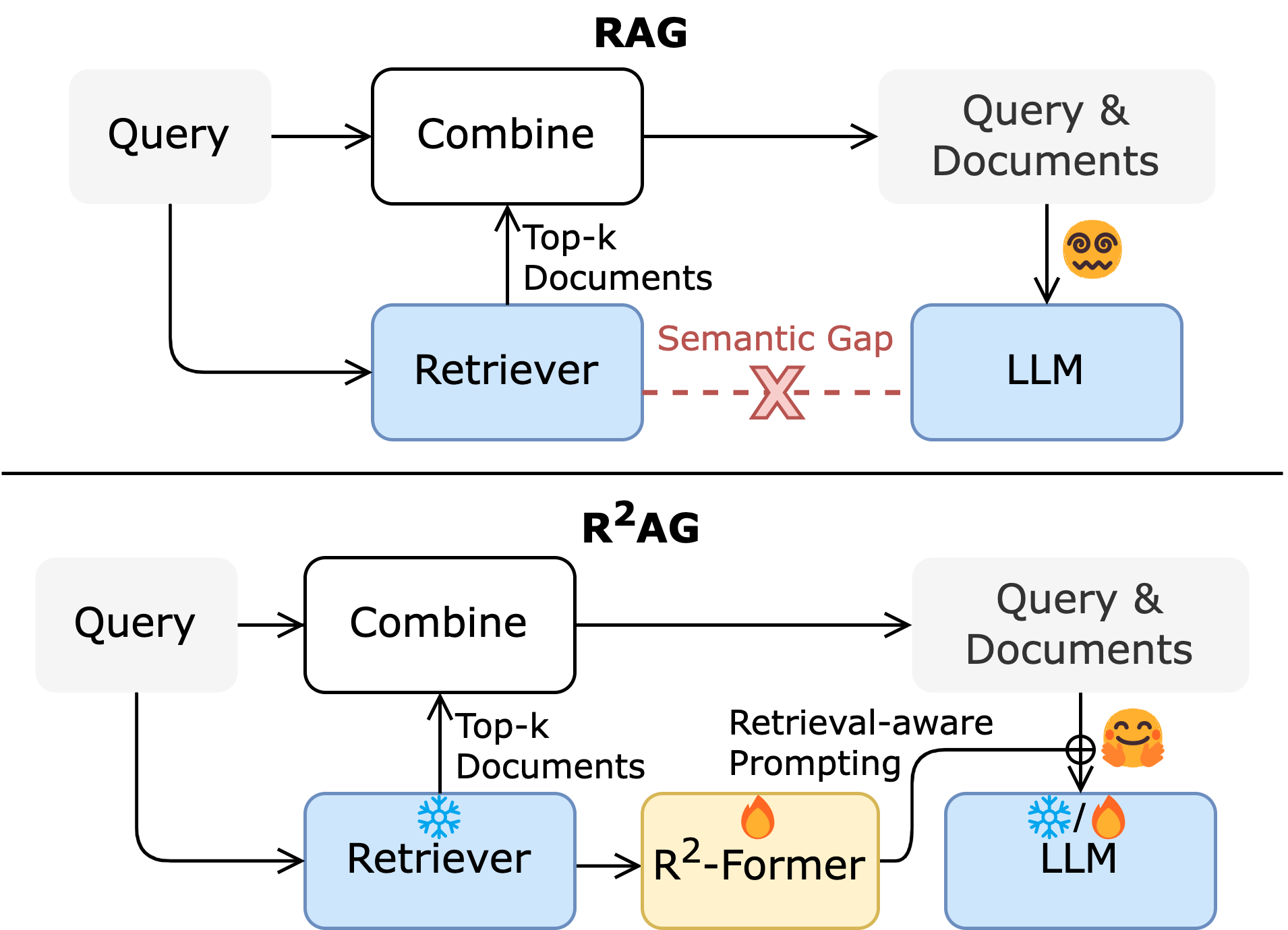 Representative figure for R\(^2\)AG: Incorporating Retrieval Information into Retrieval Augmented Generation