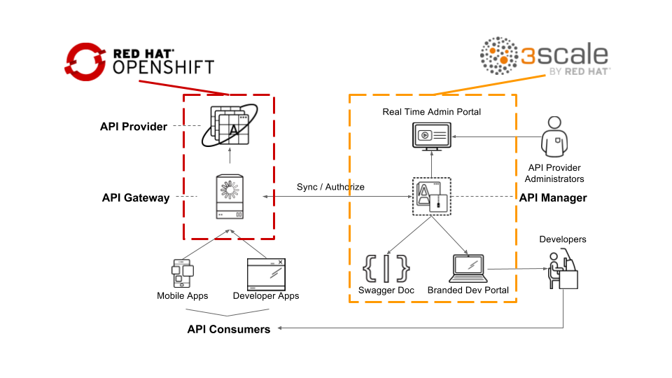 00-3scale-hybrid-deployment.png