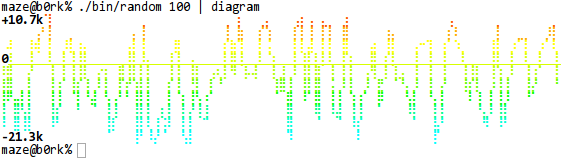 Axis Graph