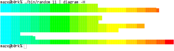 Horizontal bar graph