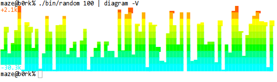 Vertical bar graph