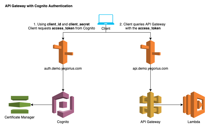 aws-api-gateway-cognito-authentication