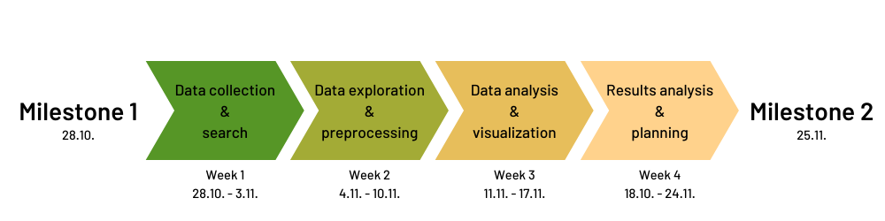 Timeline of internal milestones