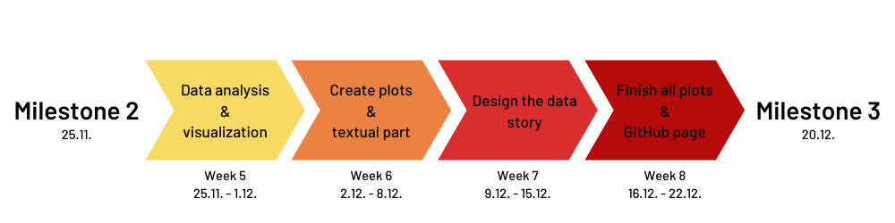 Timeline of internal milestones