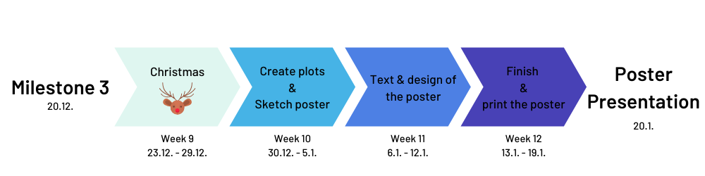 Timeline of internal milestones