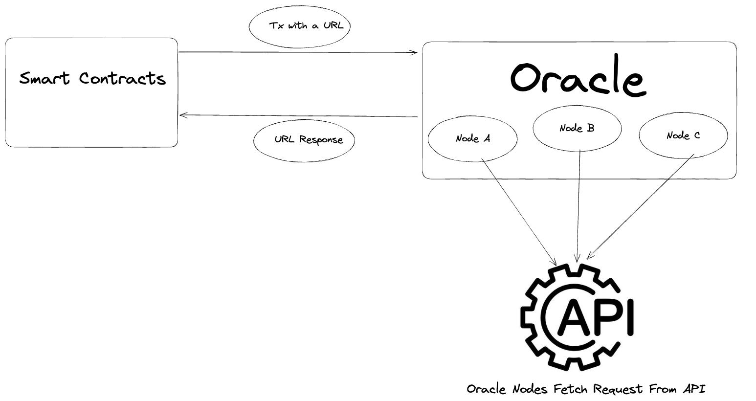 Oracle Basics