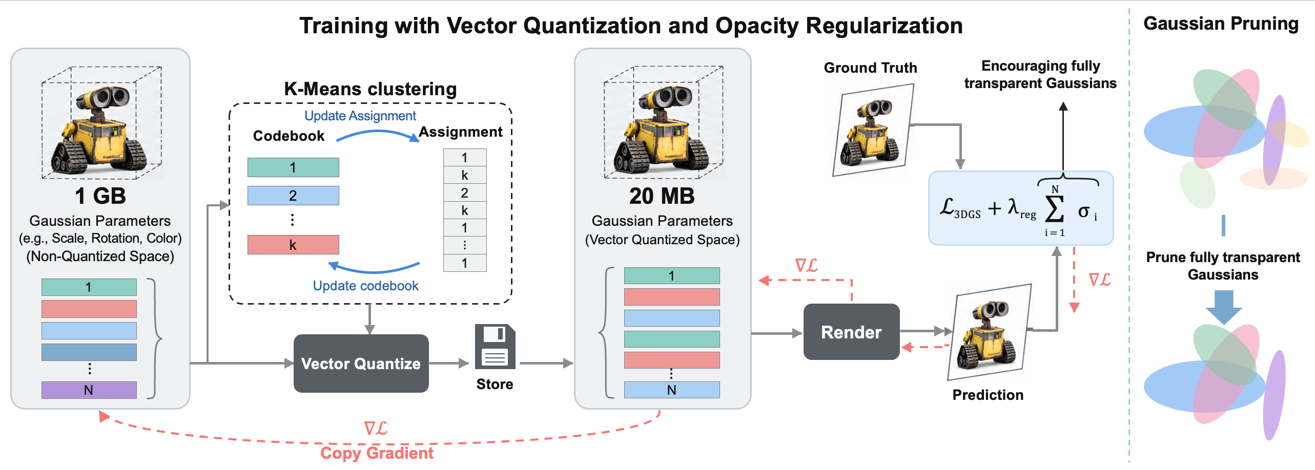 Paper Fig result: vector quantization, opacity regularization, and Gaussian pruning pipeline