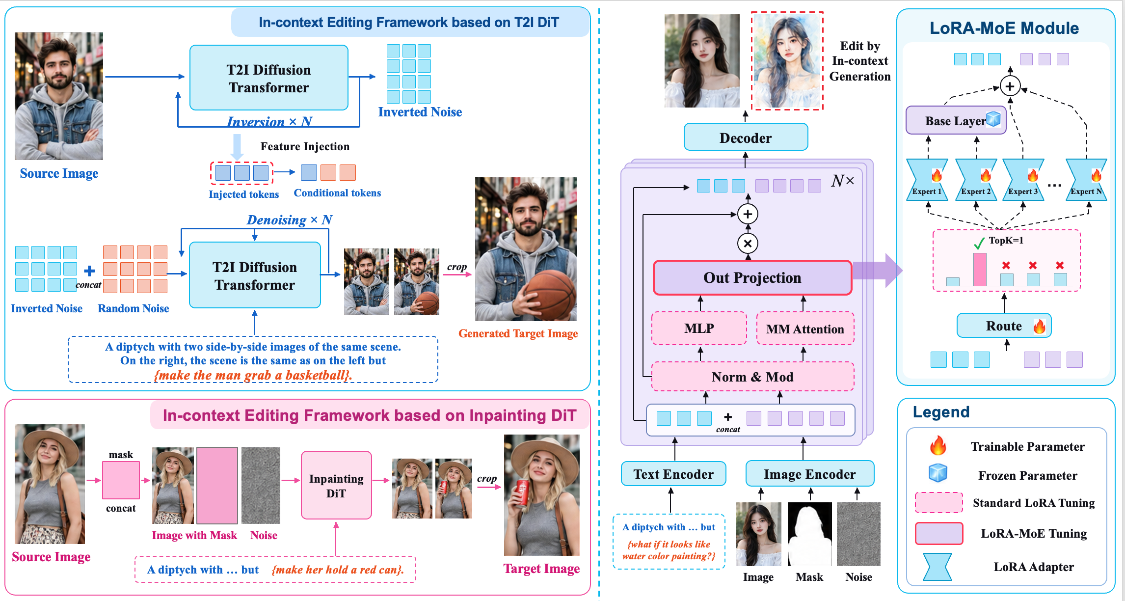 Paper Fig result: in-context editing frameworks and the LoRA-MoE module architecture