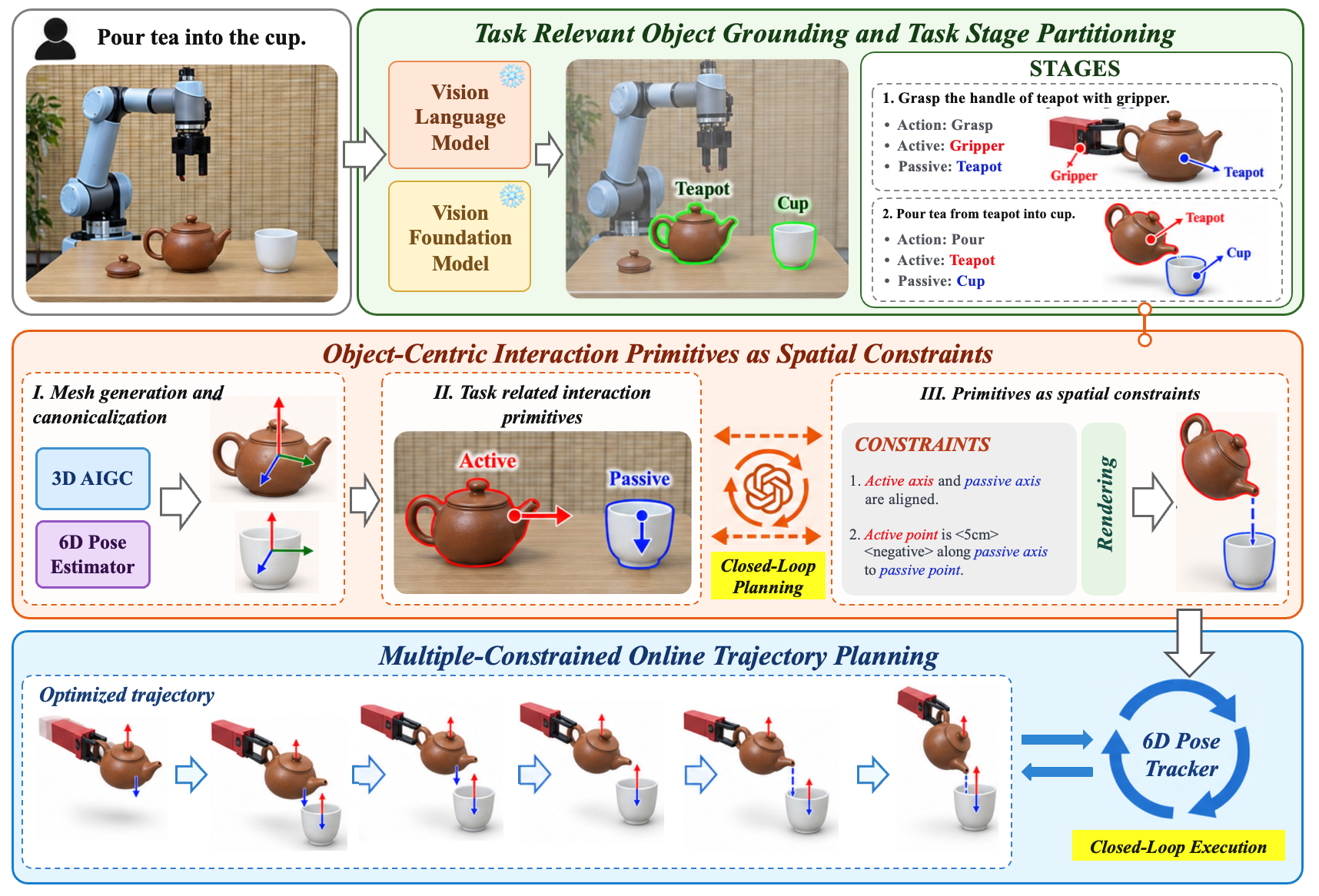 Paper Fig result: object grounding, interaction constraints, and trajectory planning for robot manipulation