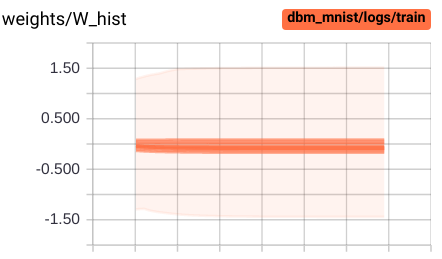 Distribution of weights and biases (in each layer)