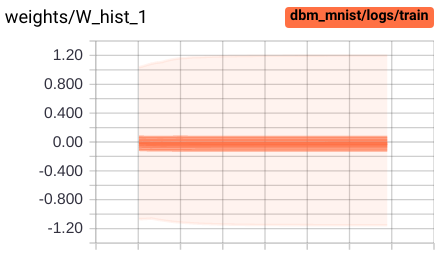 Distribution of weights and biases (in each layer)