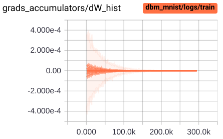 Distribution of weights and biases updates (in each layer)
