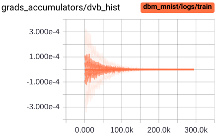 Distribution of weights and biases updates (in each layer)