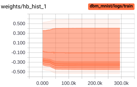Distribution of weights and biases (in each layer)