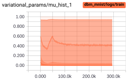 Distribution of variational parameters (in each layer)