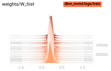 Histogram of weights and biases (in each layer)