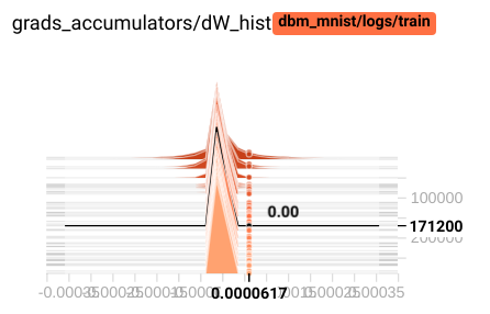Histogram of weights and biases updates (in each layer)